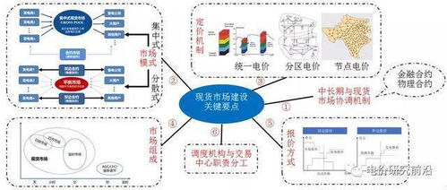 新電改背景下我國(guó)電力現(xiàn)貨市場(chǎng)建設(shè)關(guān)鍵要點(diǎn)與互聯(lián)網(wǎng)服務(wù)賦能路徑綜述